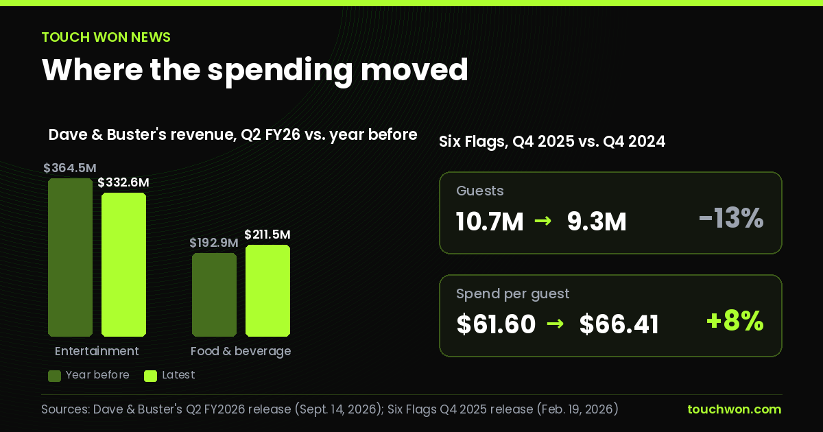 Bar charts: Dave & Buster's entertainment revenue fell from $364.5M to $332.6M while food and beverage revenue rose from $192.9M to $211.5M; Six Flags guests fell 13% while spending per guest rose 8%