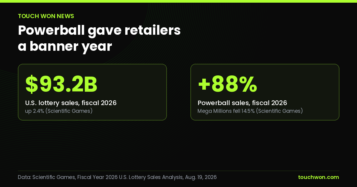 Touch Won News cover reading "Powerball gave retailers a banner year," with stat cards for $93.2 billion in fiscal 2026 U.S. lottery sales and Powerball sales up 88%