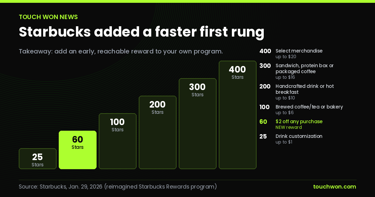 Reward ladder diagram showing Starbucks reward levels from 25 to 400 Stars, with the new 60-Star $2-off reward highlighted