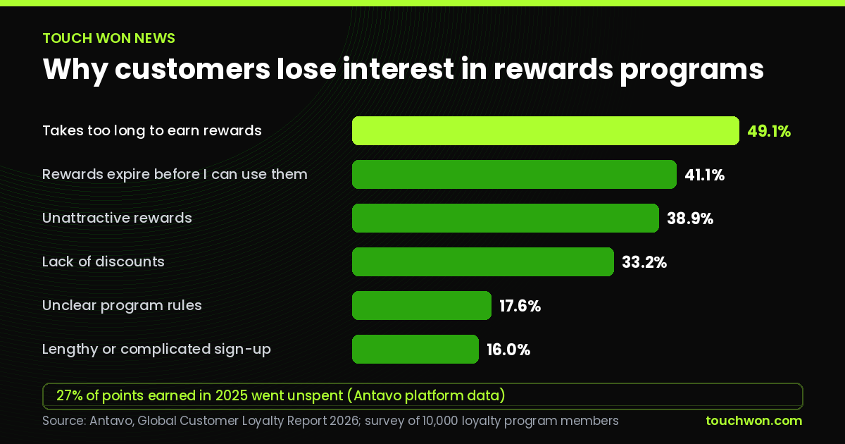 Bar chart of why customers lose interest in rewards programs: takes too long to earn rewards 49.1%, rewards expire 41.1%, unattractive rewards 38.9%, lack of discounts 33.2%, unclear rules 17.6%, complicated sign-up 16.0%